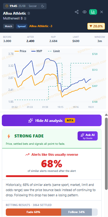 Alert analysis with historical reversal percentage