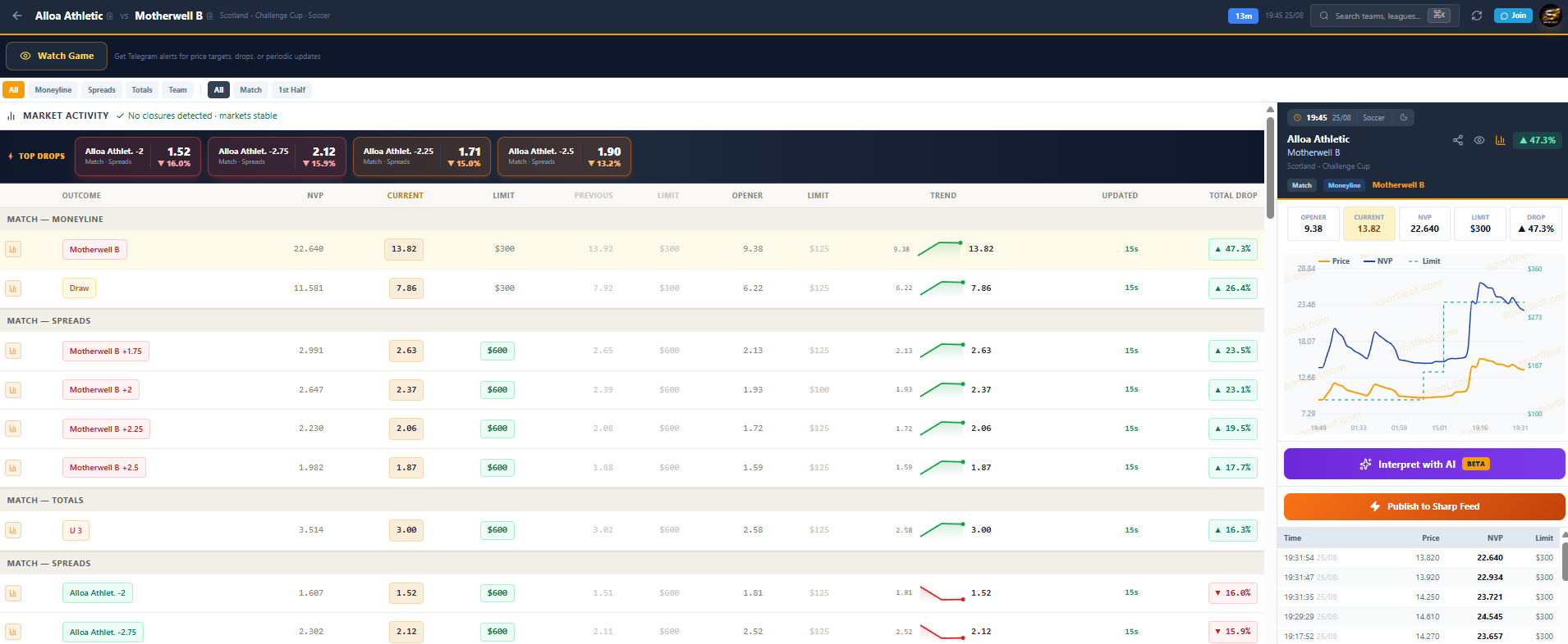 View of all game markets with price, limit and trend