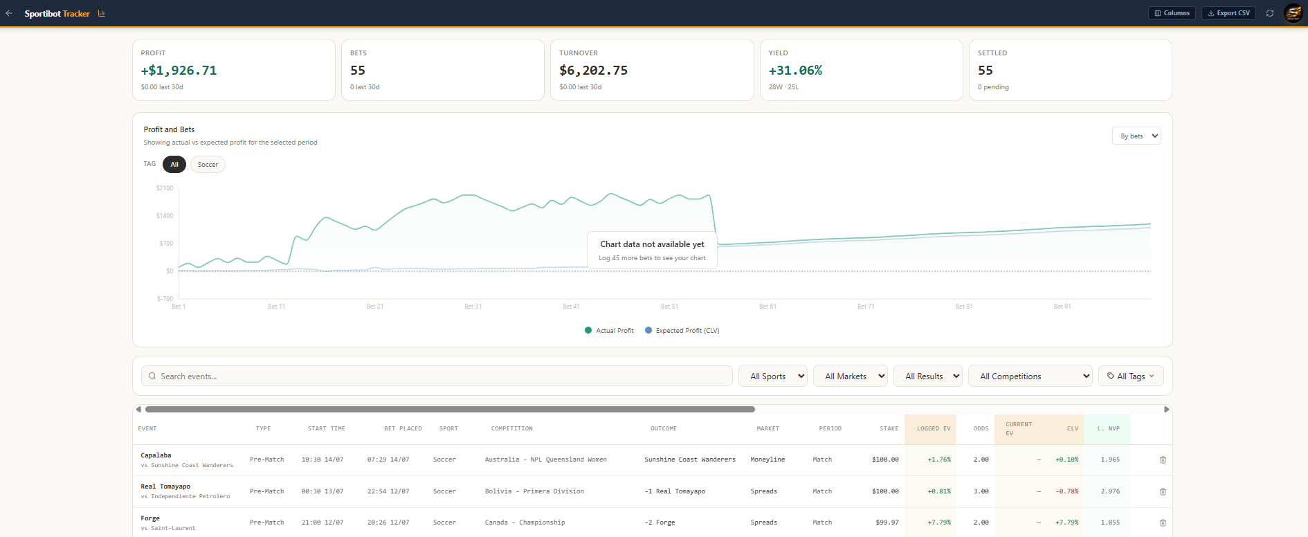 Tracker with profit, yield and value against closing line