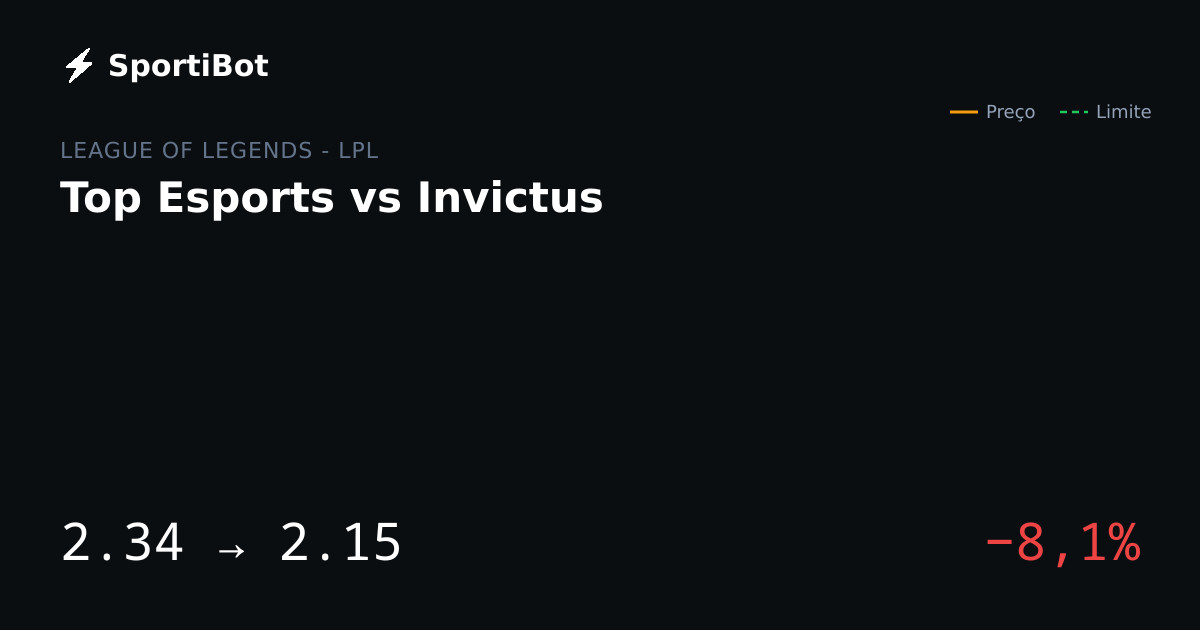 Top Esports vs Invictus: market moved 8.1%