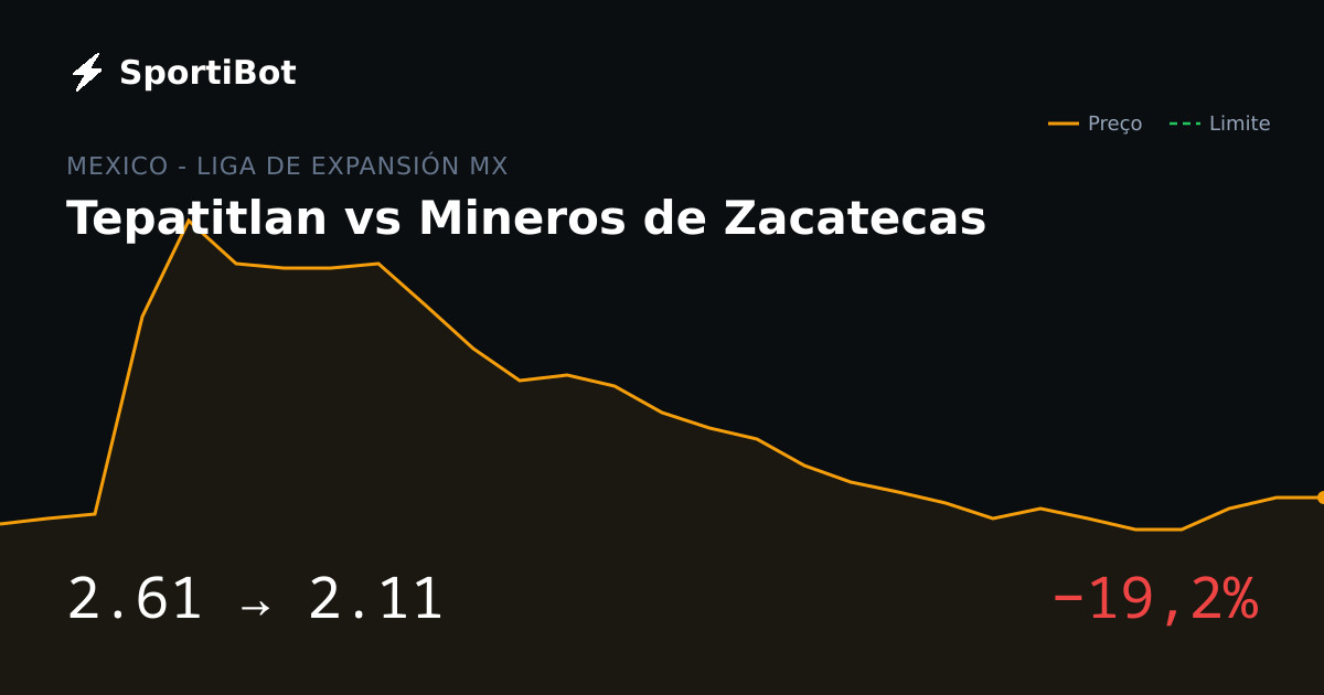 Tepatitlan vs Mineros de Zacatecas: market moved 19.2%