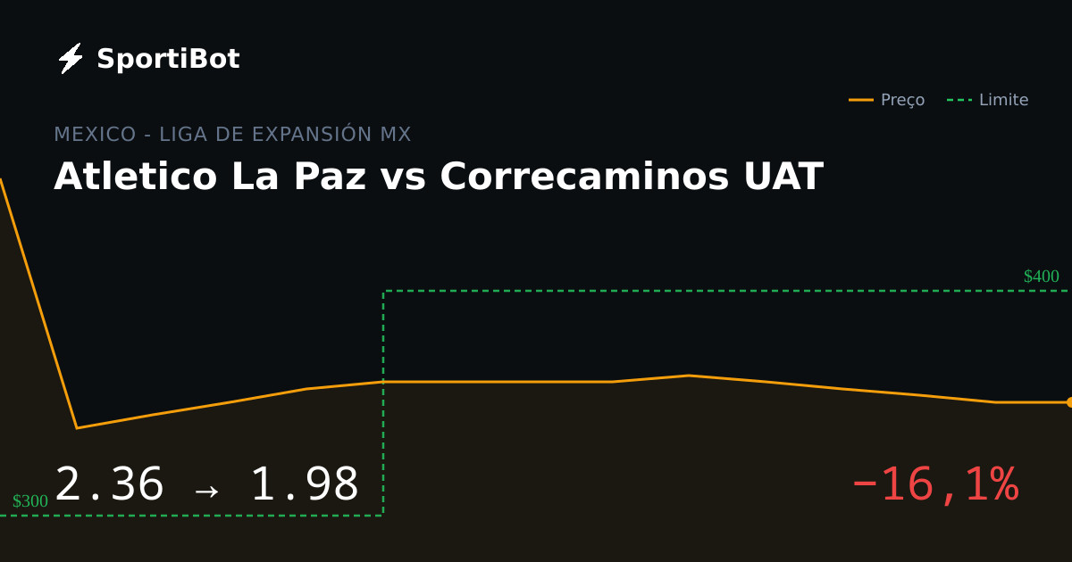 Atletico La Paz vs Correcaminos UAT: o mercado moveu 16,1%