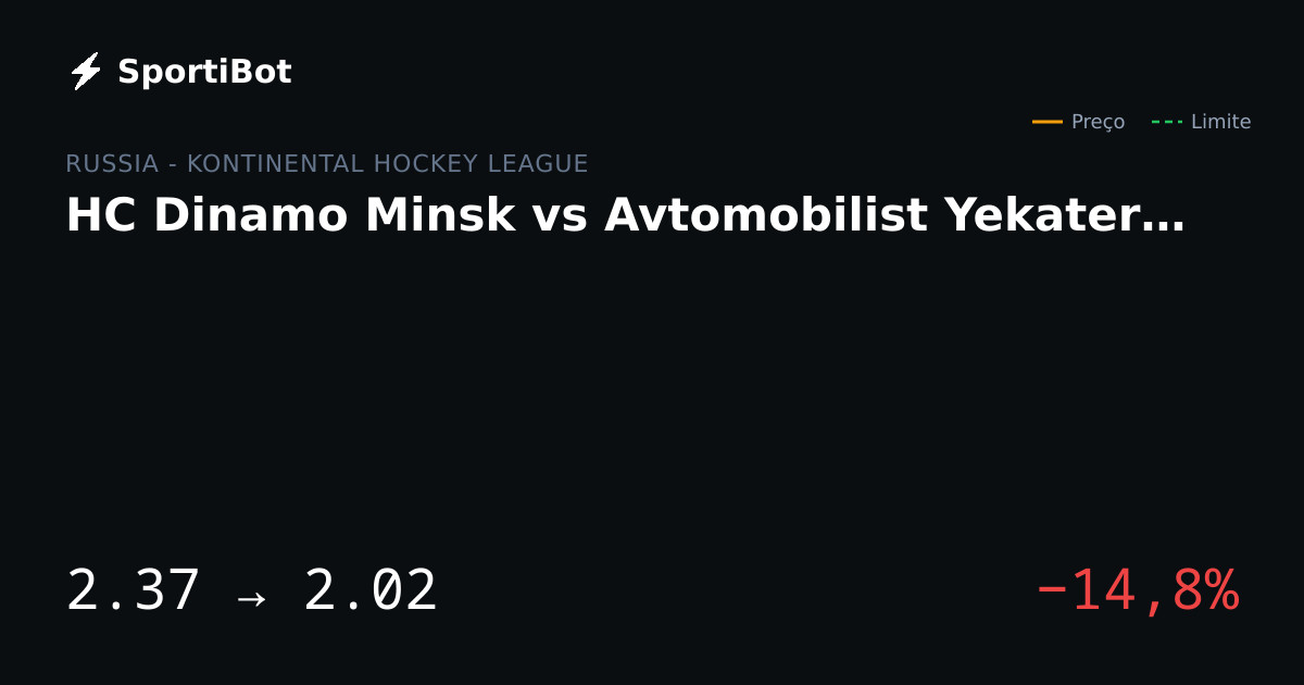 HC Dinamo Minsk vs Avtomobilist Yekaterinburg: o mercado moveu 14,8%