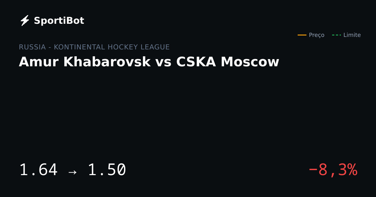 Amur Khabarovsk vs CSKA Moscow: o mercado moveu 8,3%