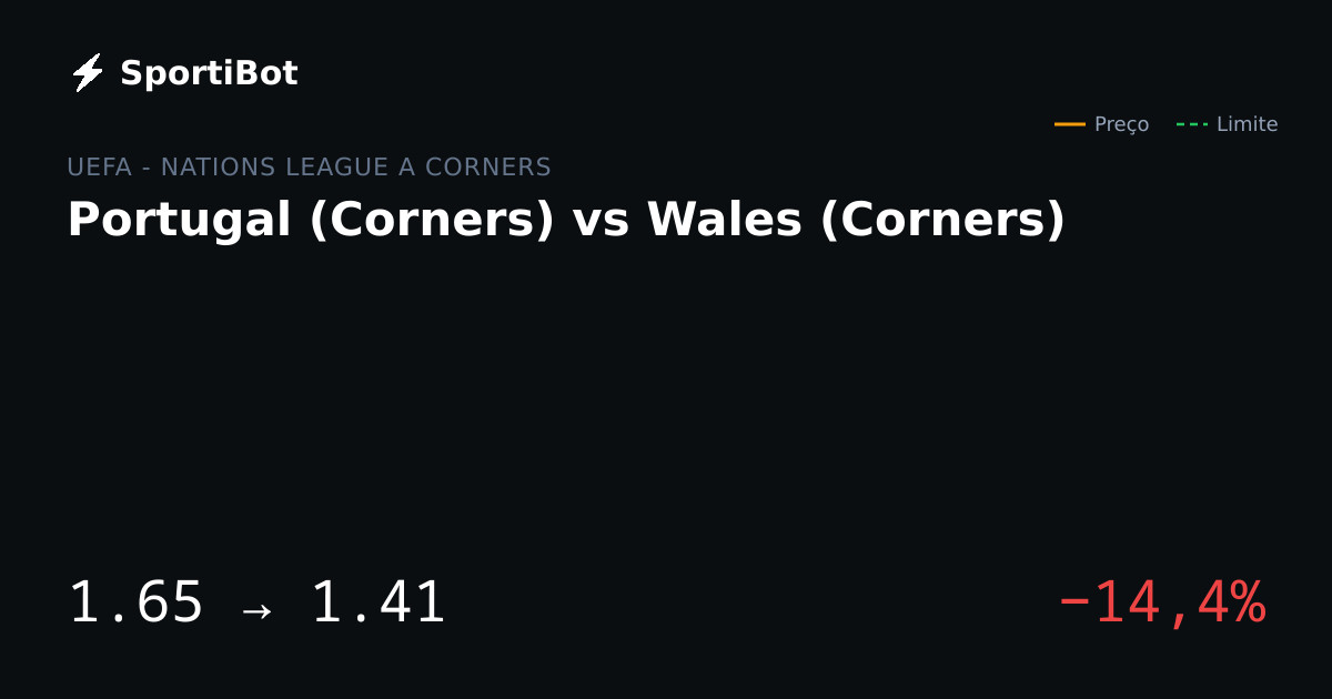 Portugal (Corners) vs Wales (Corners): o mercado moveu 14,4%