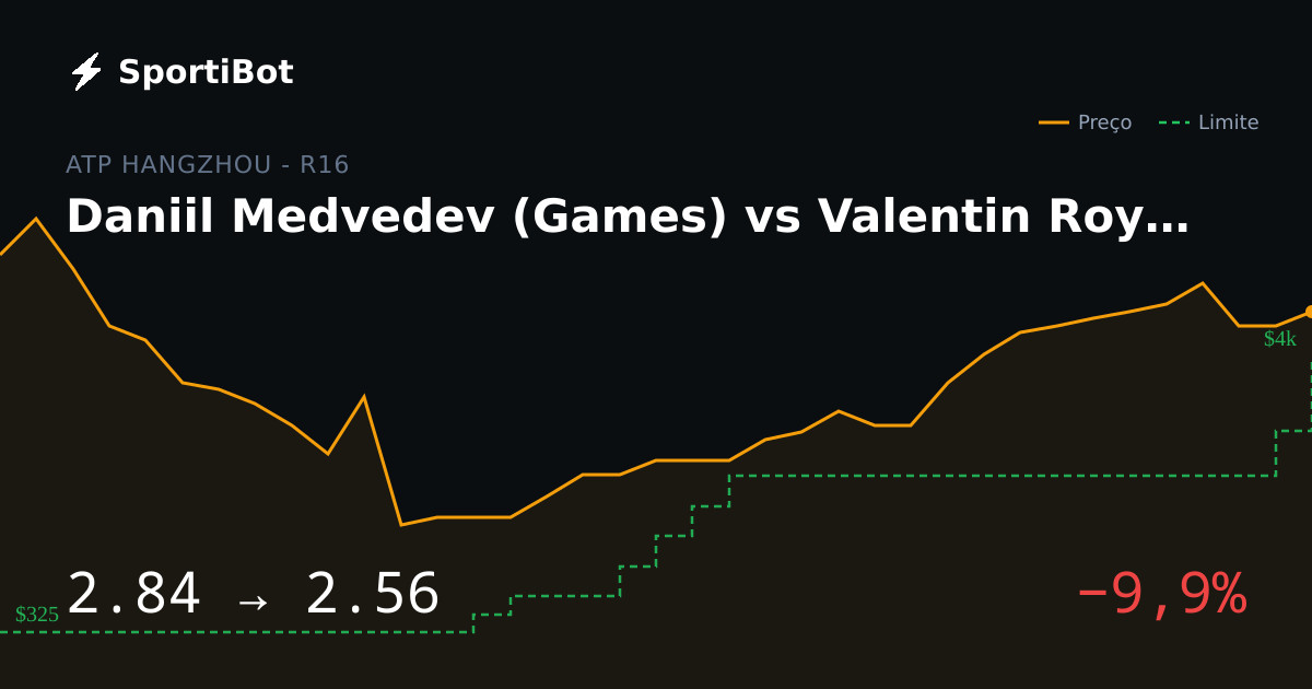 Daniil Medvedev (Games) vs Valentin Royer (Games): market moved 9.9%