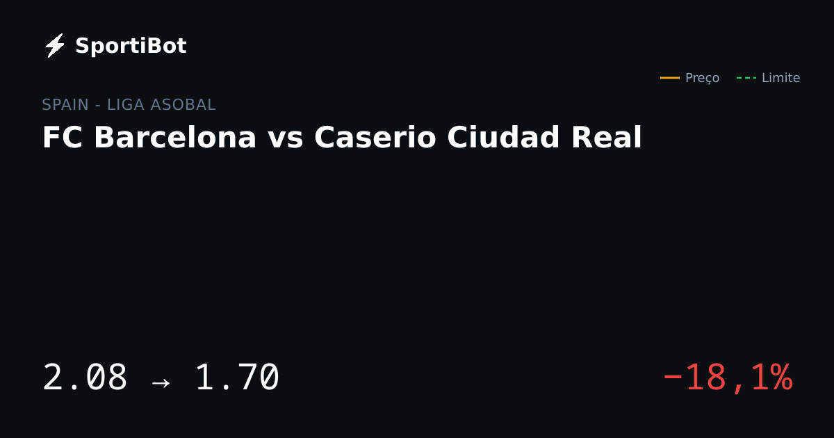 FC Barcelona vs Caserio Ciudad Real: o mercado moveu 18,1%