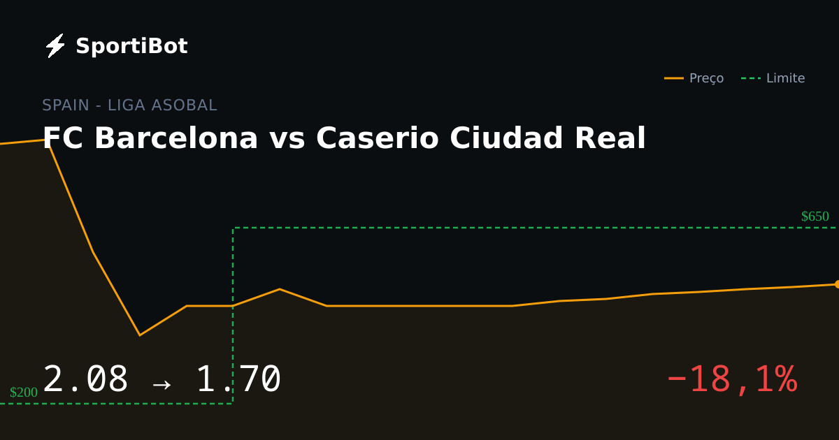 FC Barcelona vs Caserio Ciudad Real: market moved 18.1%