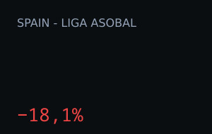 FC Barcelona vs Caserio Ciudad Real: market moved 18.1%