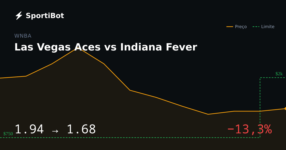 Las Vegas Aces vs Indiana Fever: market moved 13.3%