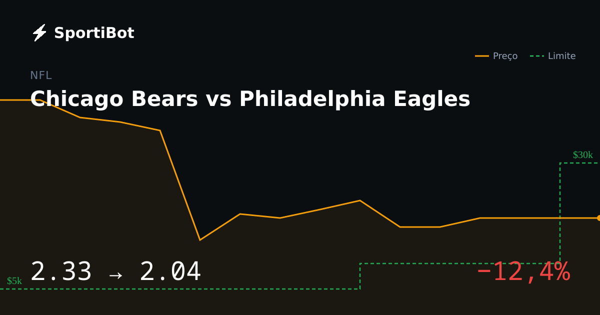 Chicago Bears vs Philadelphia Eagles: o mercado moveu 12,4%