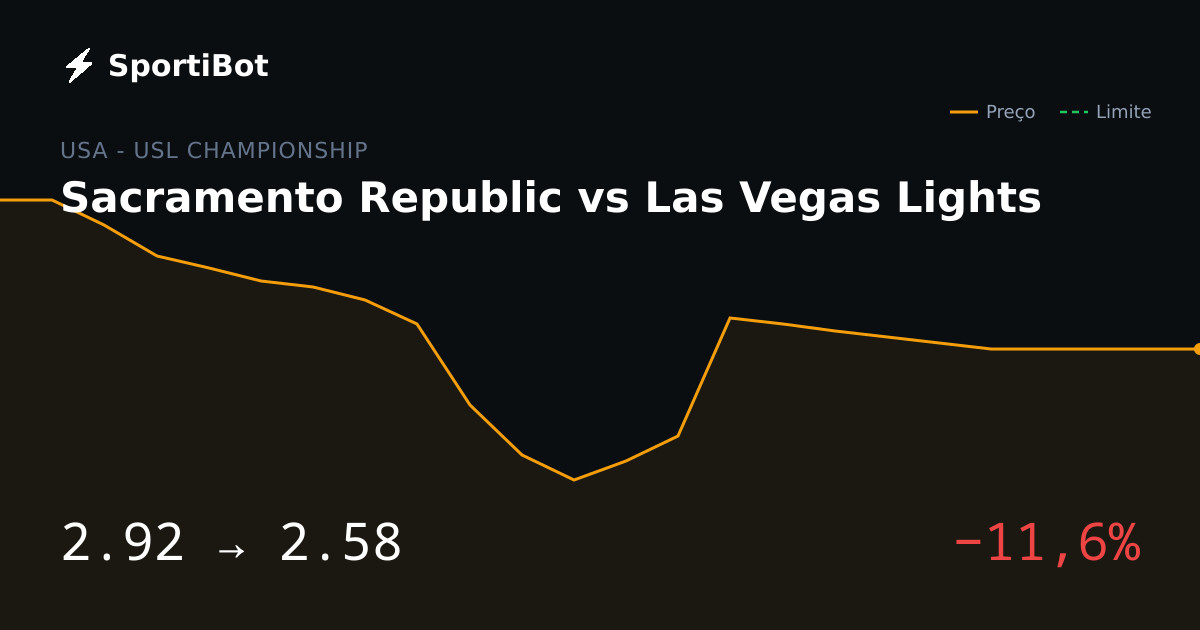 Sacramento Republic vs Las Vegas Lights: market moved 11.6%