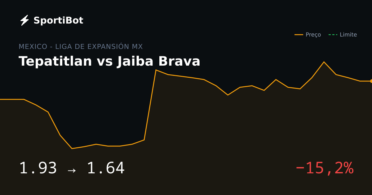 Tepatitlan vs Jaiba Brava: o mercado moveu 15,2%