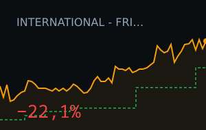 India vs Brazil: o mercado moveu 22,1%