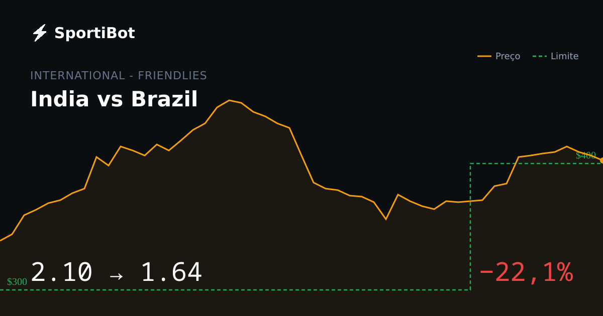 India vs Brazil: market moved 22.1%