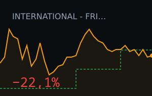 India vs Brazil: market moved 22.1%
