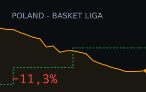 Asseco Prokom Gdynia vs Slask Wroclaw: o mercado moveu 11,3%