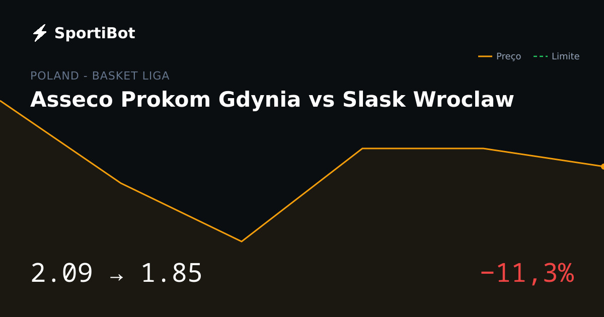 Asseco Prokom Gdynia vs Slask Wroclaw: market moved 11.3%
