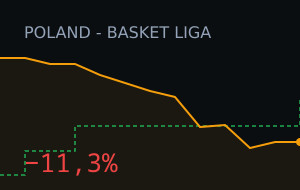 Asseco Prokom Gdynia vs Slask Wroclaw: market moved 11.3%