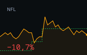 Minnesota Vikings vs Miami Dolphins: o mercado moveu 10,7%