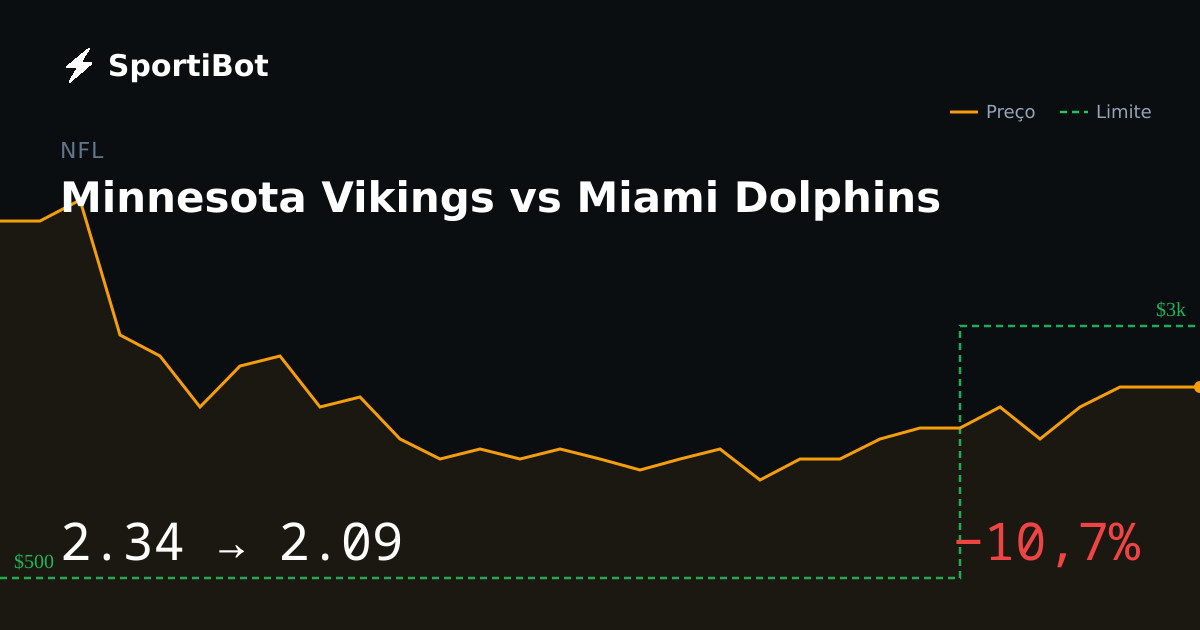 Minnesota Vikings vs Miami Dolphins: market moved 10.7%