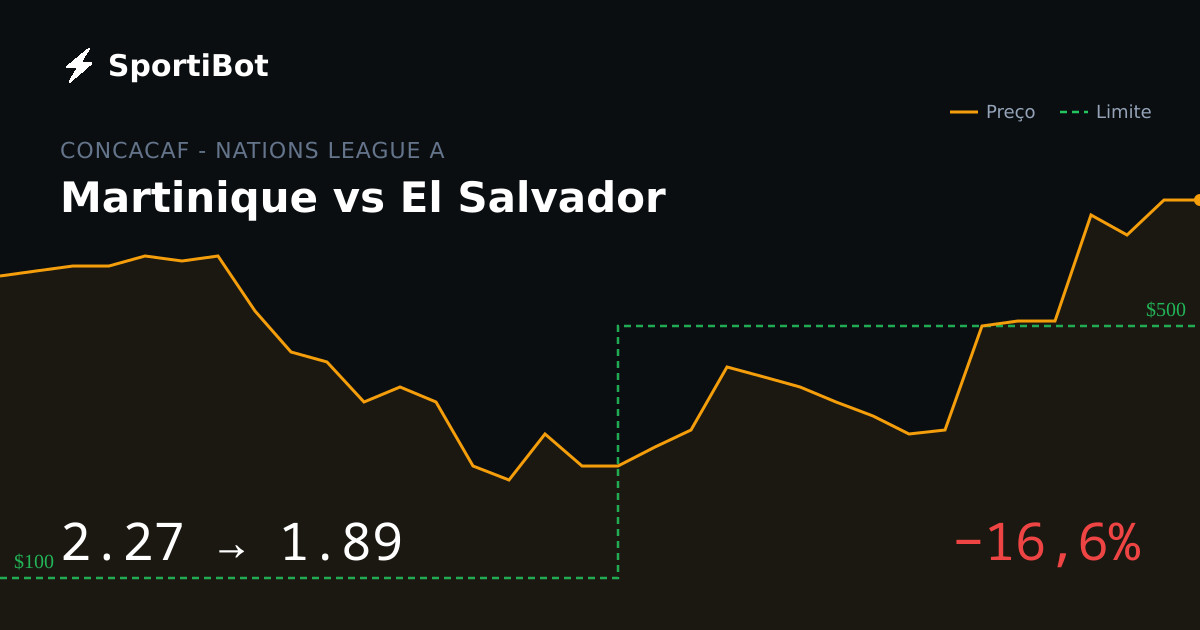 Martinique vs El Salvador: o mercado moveu 16,6%