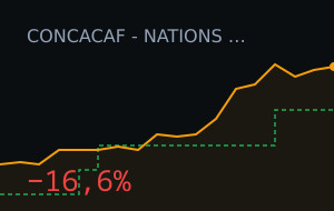 Martinique vs El Salvador: market moved 16.6%