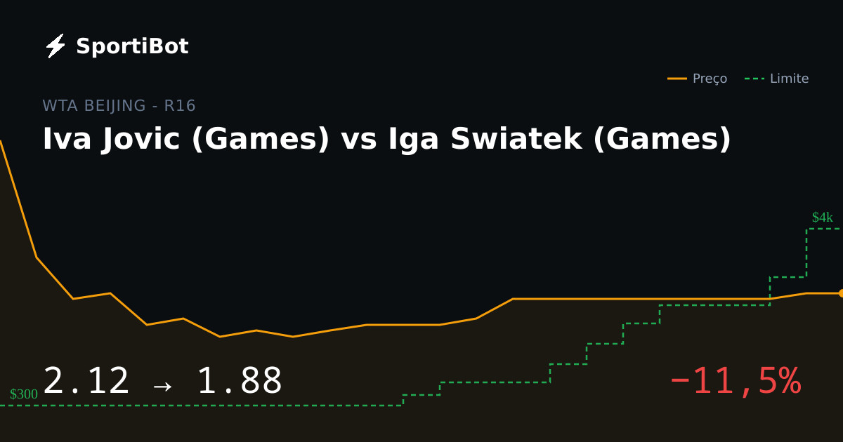 Iva Jovic (Games) vs Iga Swiatek (Games): market moved 11.5%