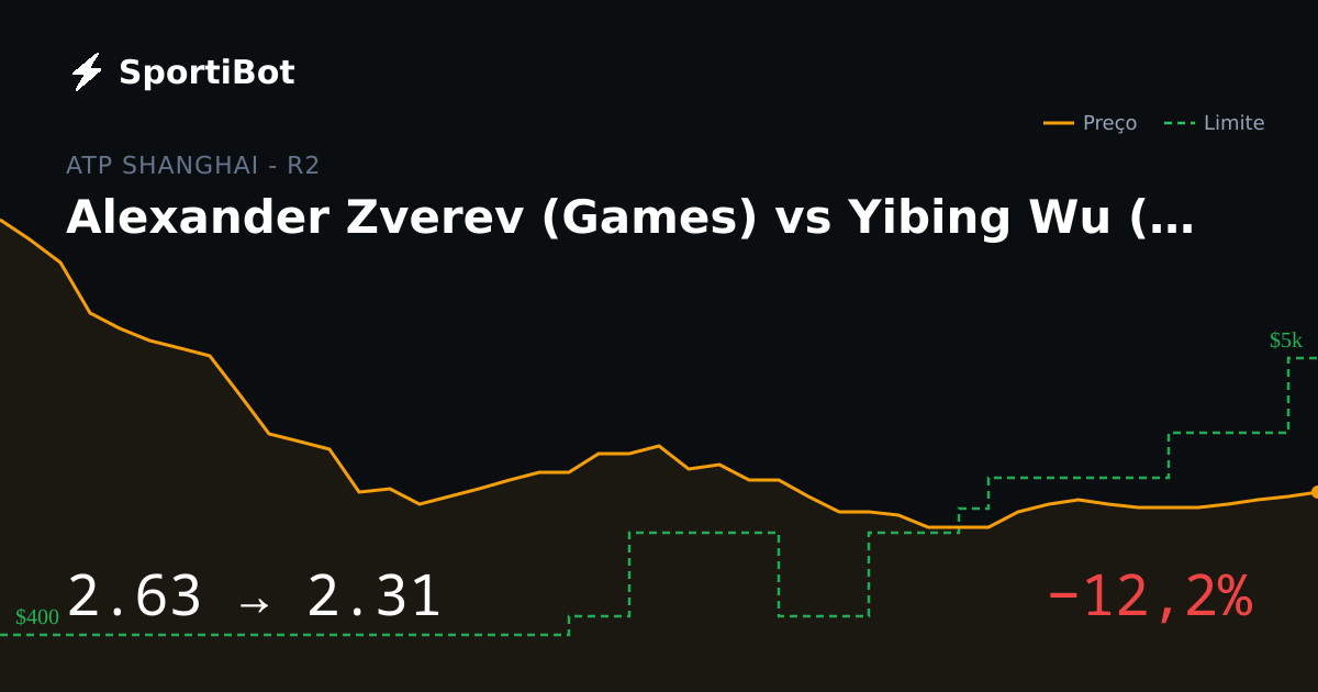 Alexander Zverev (Games) vs Yibing Wu (Games): market moved 12.2%