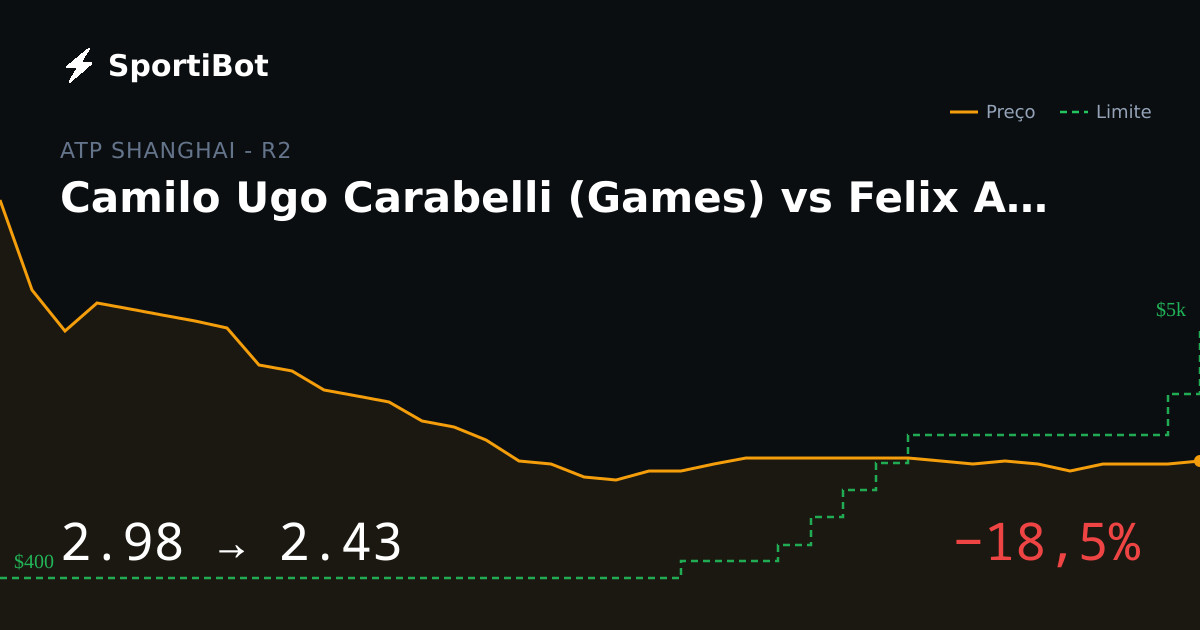 Camilo Ugo Carabelli (Games) vs Felix Auger-Aliassime (Games): o mercado moveu 18,5%