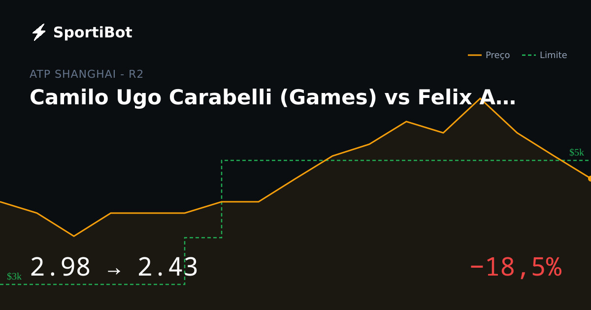 Camilo Ugo Carabelli (Games) vs Felix Auger-Aliassime (Games): market moved 18.5%