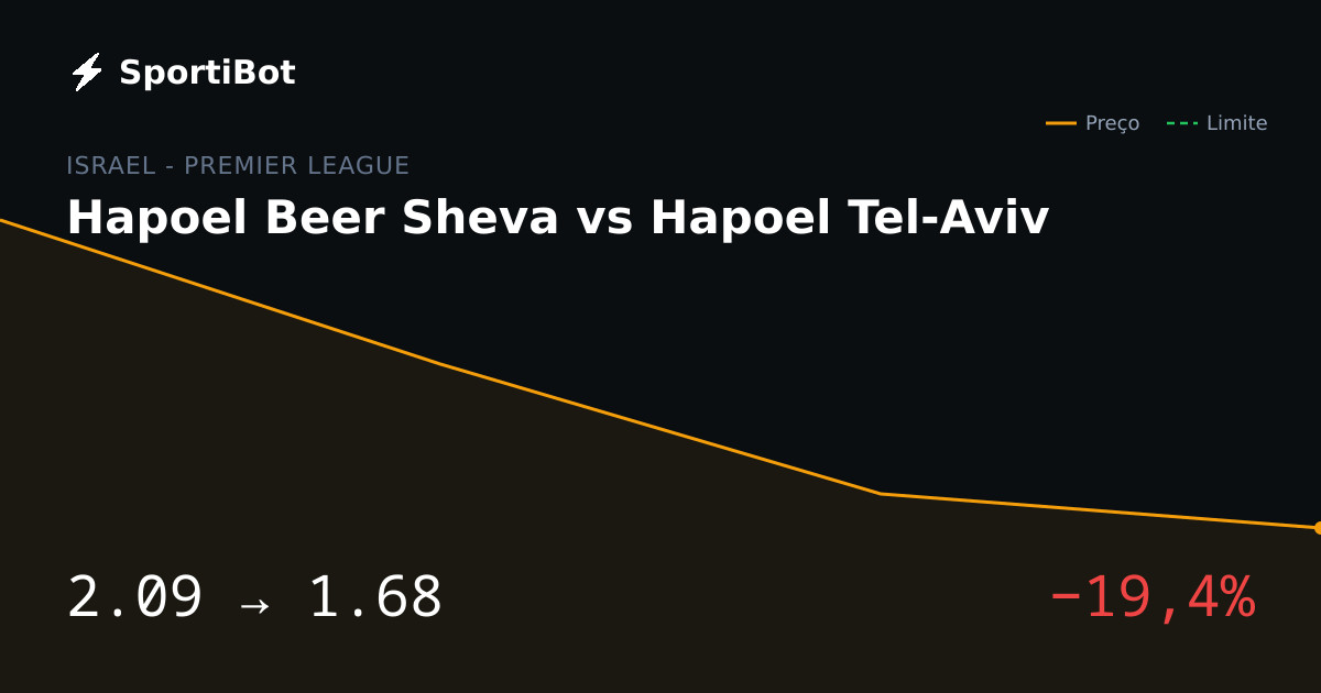 Hapoel Beer Sheva vs Hapoel Tel-Aviv: market moved 19.4%