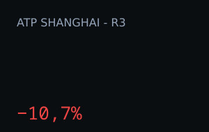 Stefanos Tsitsipas (Games) vs Taylor Fritz (Games): o mercado moveu 10,7%