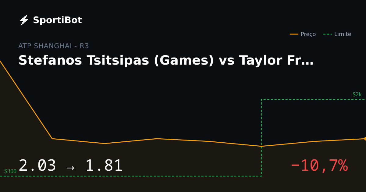Stefanos Tsitsipas (Games) vs Taylor Fritz (Games): market moved 10.7%