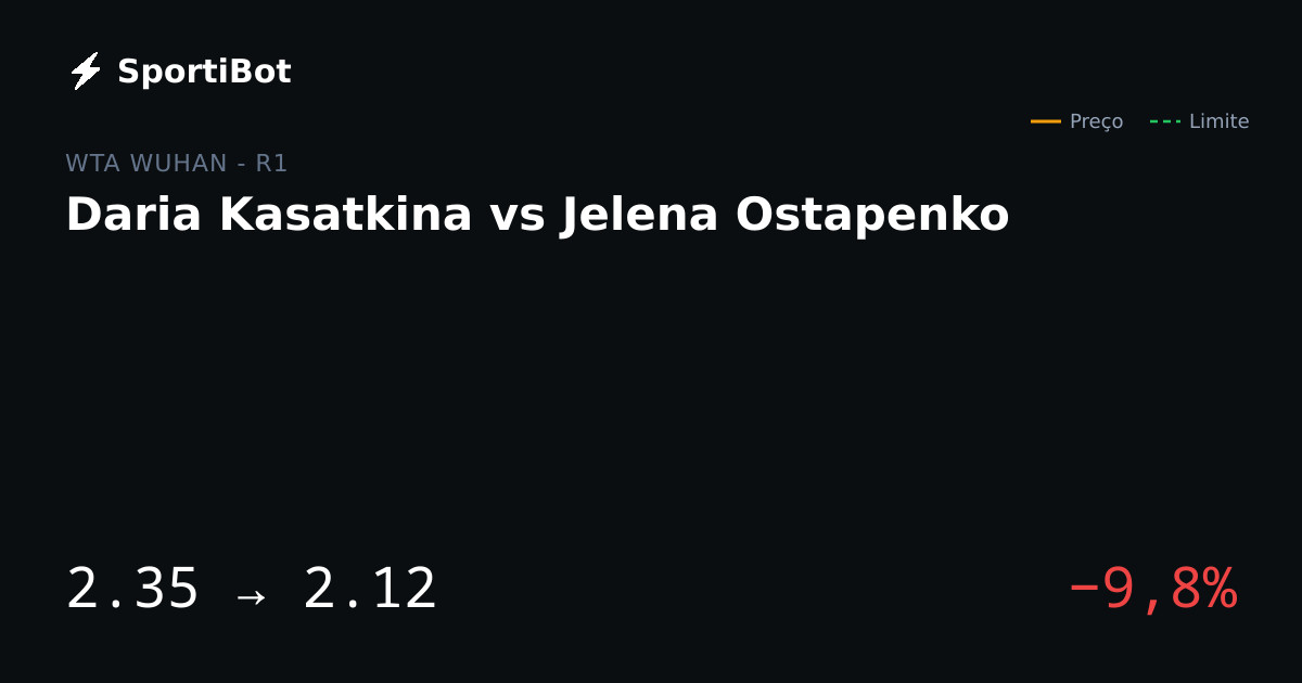 Daria Kasatkina vs Jelena Ostapenko: o mercado moveu 9,8%