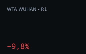 Daria Kasatkina vs Jelena Ostapenko: market moved 9.8%