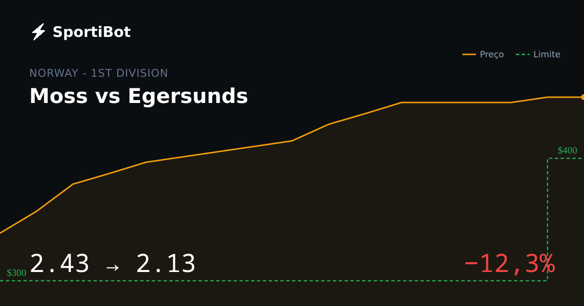 Moss vs Egersunds: o mercado moveu 12,3%