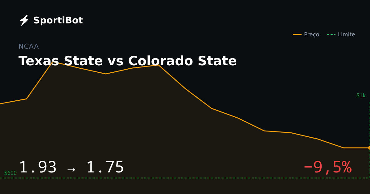 Texas State vs Colorado State: o mercado moveu 9,5%