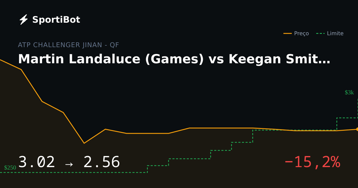 Martin Landaluce (Games) vs Keegan Smith (Games): market moved 15.2%