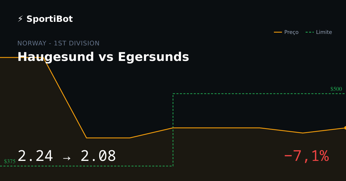 Haugesund -1.25 shortens as limit rises