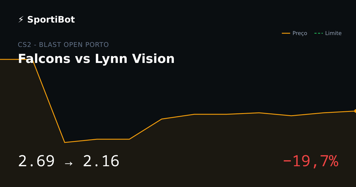 Lynn Vision +3.5 contracts 19.7% in three minutes