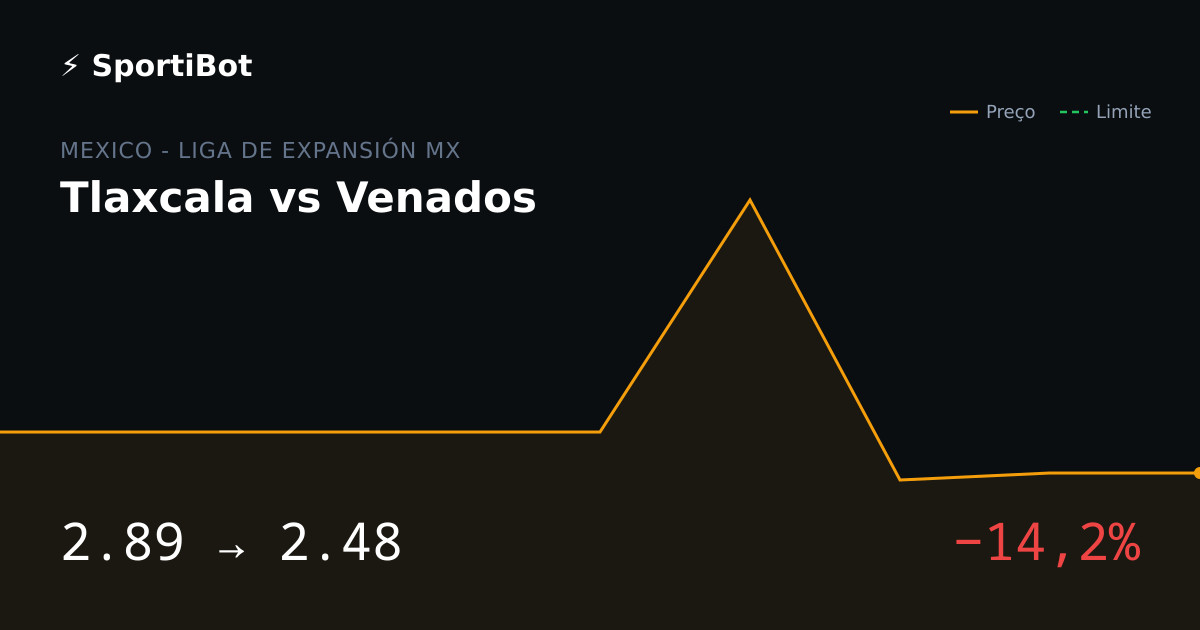 Tlaxcala vs Venados: market moved 14.2%