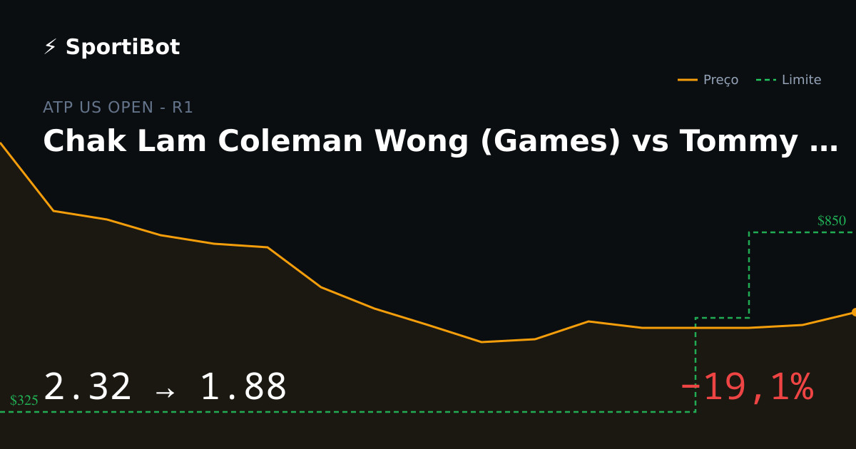 Chak Lam Coleman Wong (Games) vs Tommy Paul (Games): o mercado moveu 19,1%