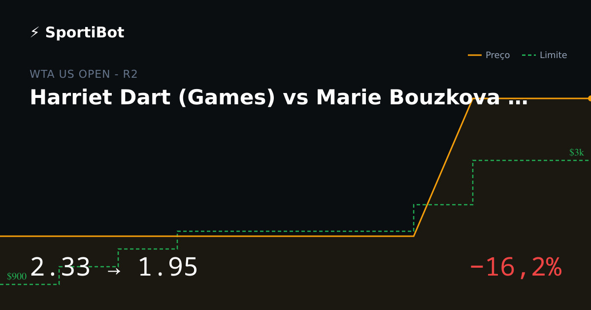 Harriet Dart (Games) vs Marie Bouzkova (Games): market moved 16.2%