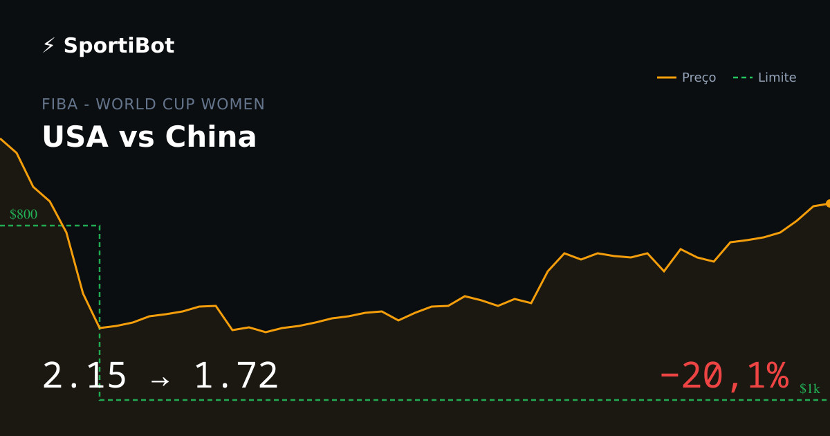 USA vs China: o mercado moveu 20,1%