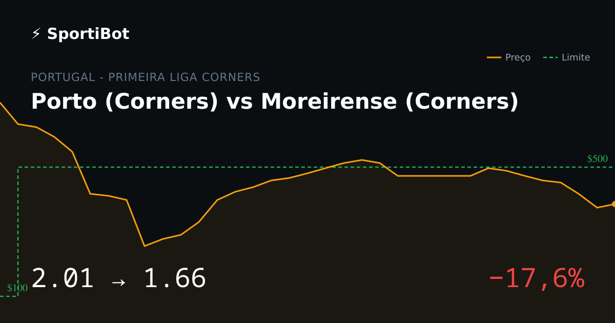 Porto (Corners) vs Moreirense (Corners): o mercado moveu 17,6%