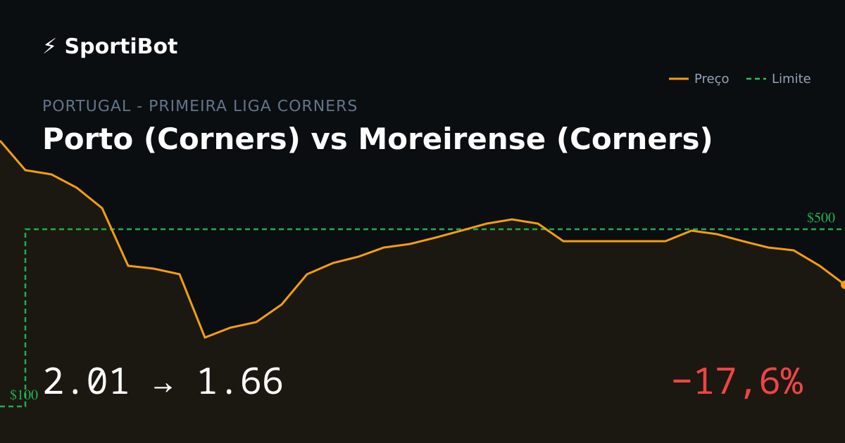 Porto (Corners) vs Moreirense (Corners): market moved 17.6%