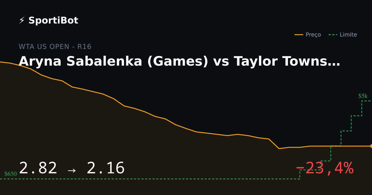 Aryna Sabalenka (Games) vs Taylor Townsend (Games): o mercado moveu 23,4%