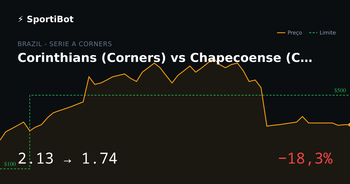 Corinthians (Corners) vs Chapecoense (Corners): o mercado moveu 18,3%