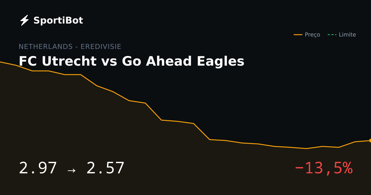 FC Utrecht vs Go Ahead Eagles: o mercado moveu 13,5%